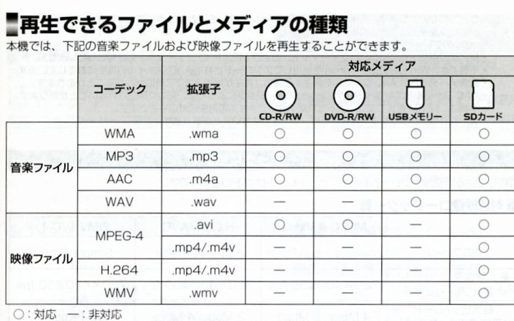 再生できるファイルとメディアの種類